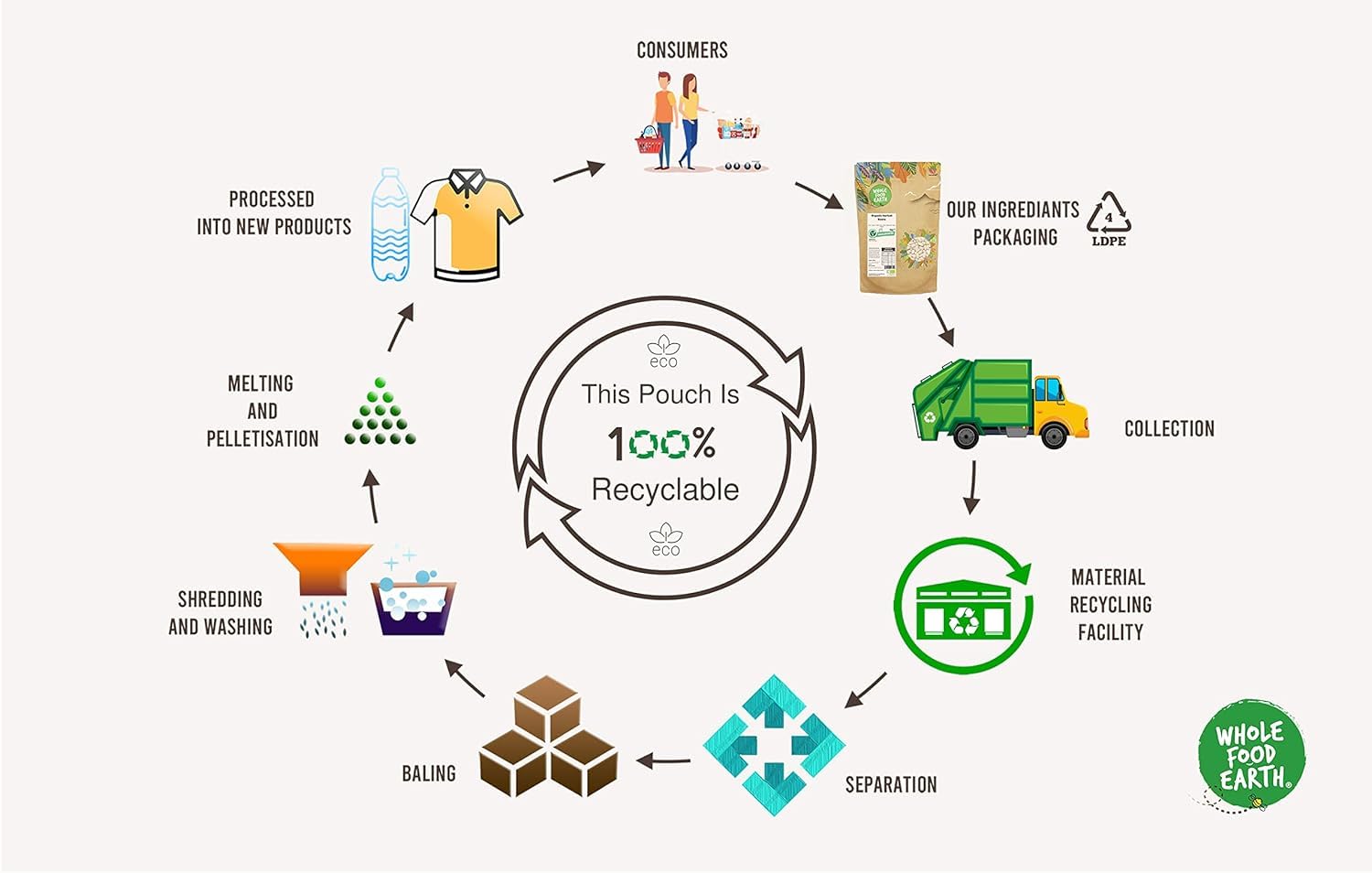 Wholefood Earth Organic Cashew Nuts Whole – 500g | Raw | GMO Free | Vegan 3