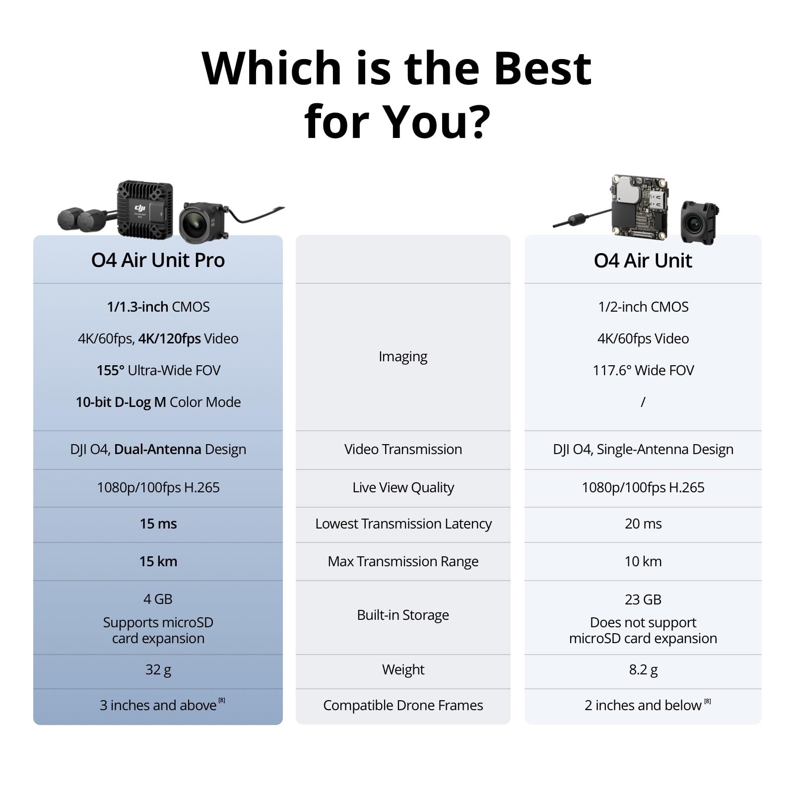 DJI O4 Air Unit Pro - 1080p/100fps 15ms Low Latency Digital Transmission System 6