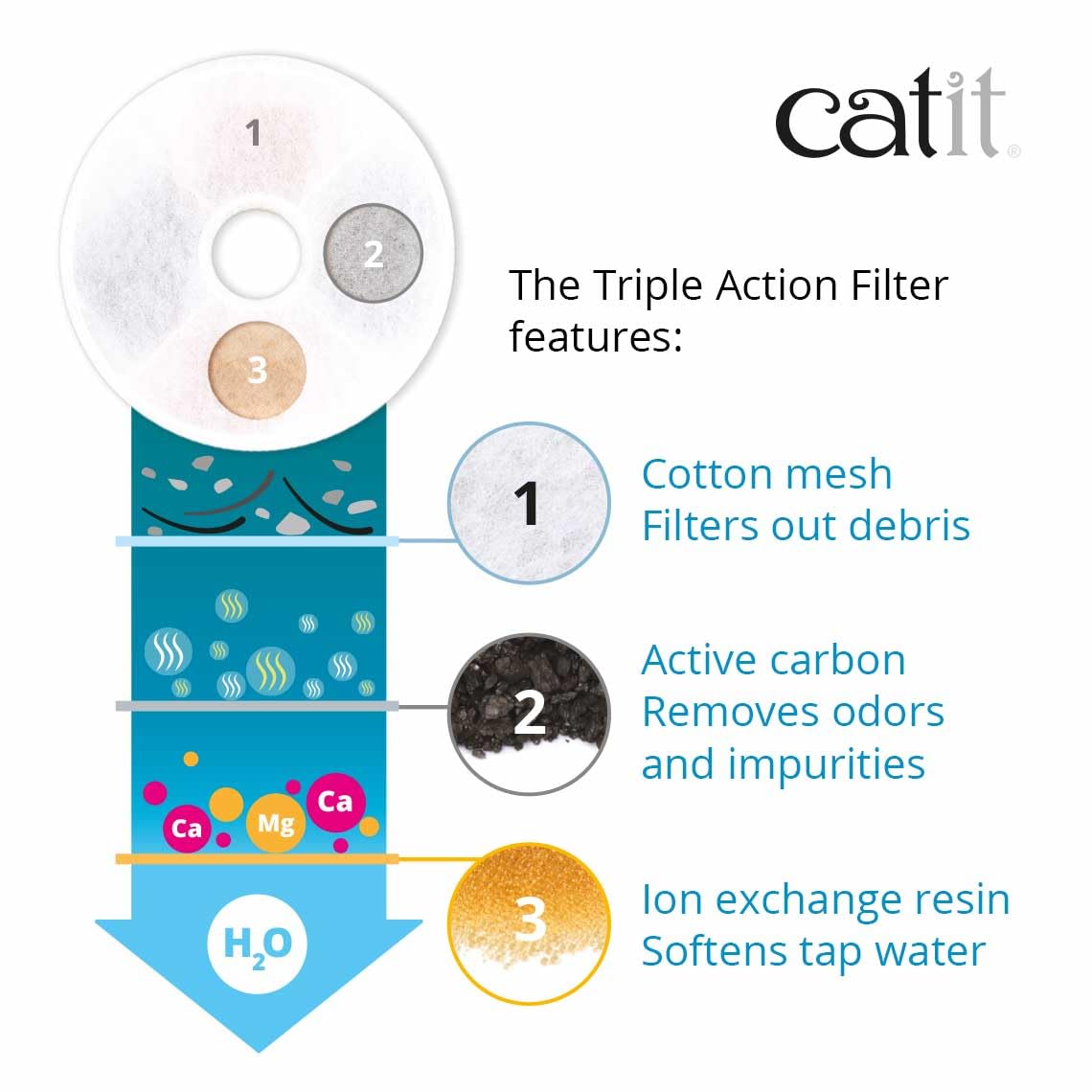 Catit Triple Action Fountain Filters for 3L Flower & Fresh & Clear Fountains | Pack of 2 3