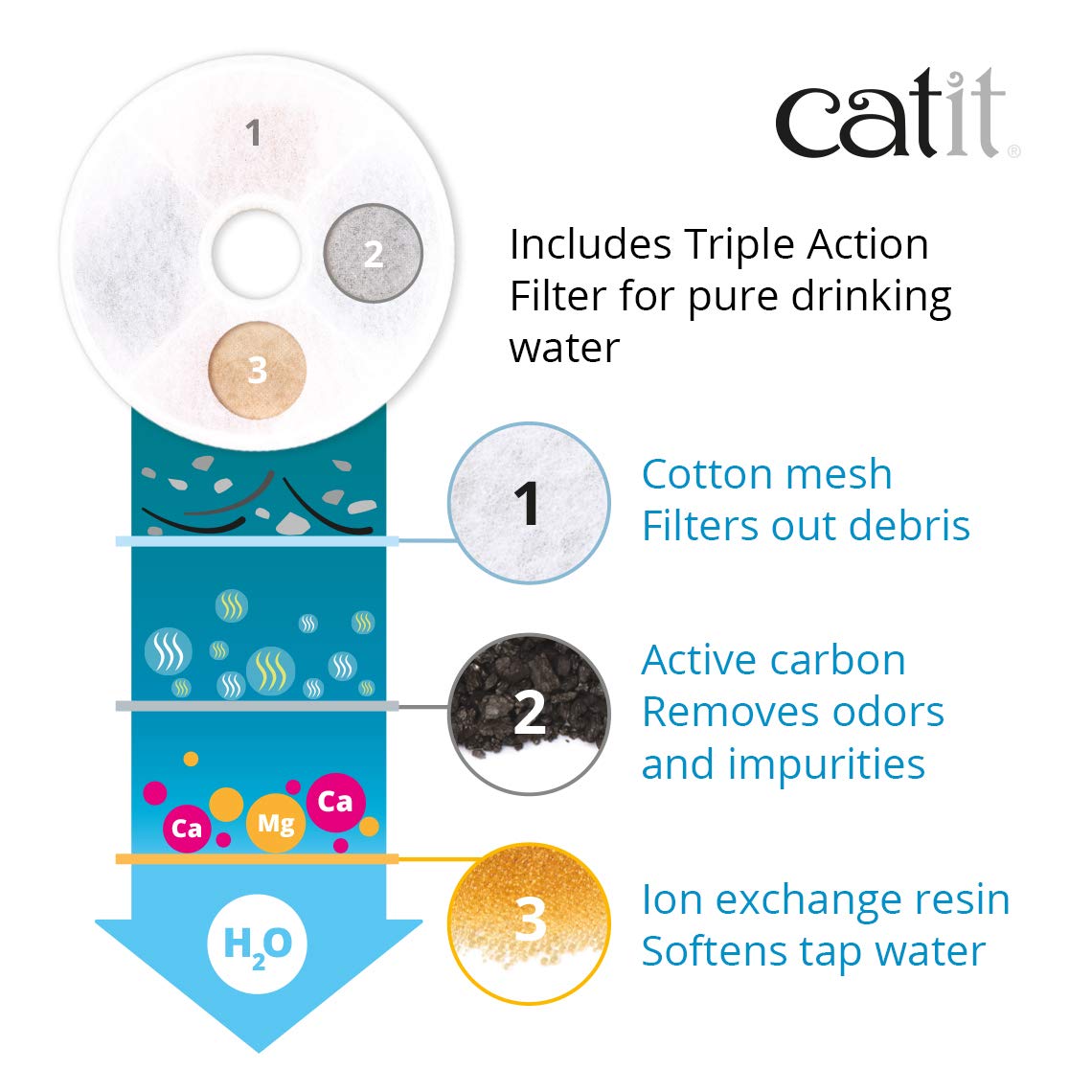 Catit Flower Water Fountain 43747W with LED Nightlight | Triple Action Filtration 7