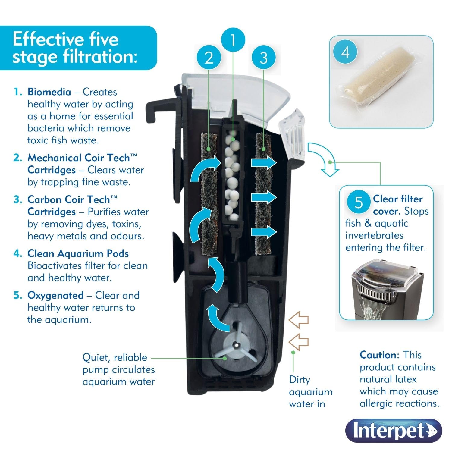 Interpet Internal Aquarium Filter - Bio CF3 | 5-Stage Filtration | Includes Coir Tech Bio Cartridges 4