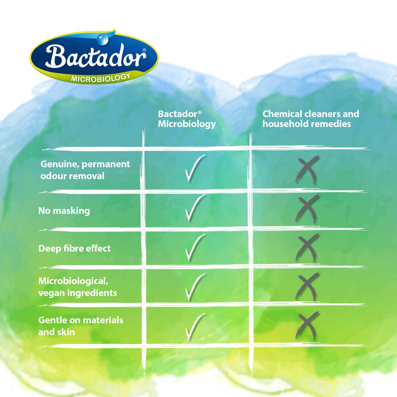 Bactador Enzyme Cleaner Concentrate 1L - Pet Stain & Odour Remover | Microbiological Neutraliser | Makes up to 50 Litres 7
