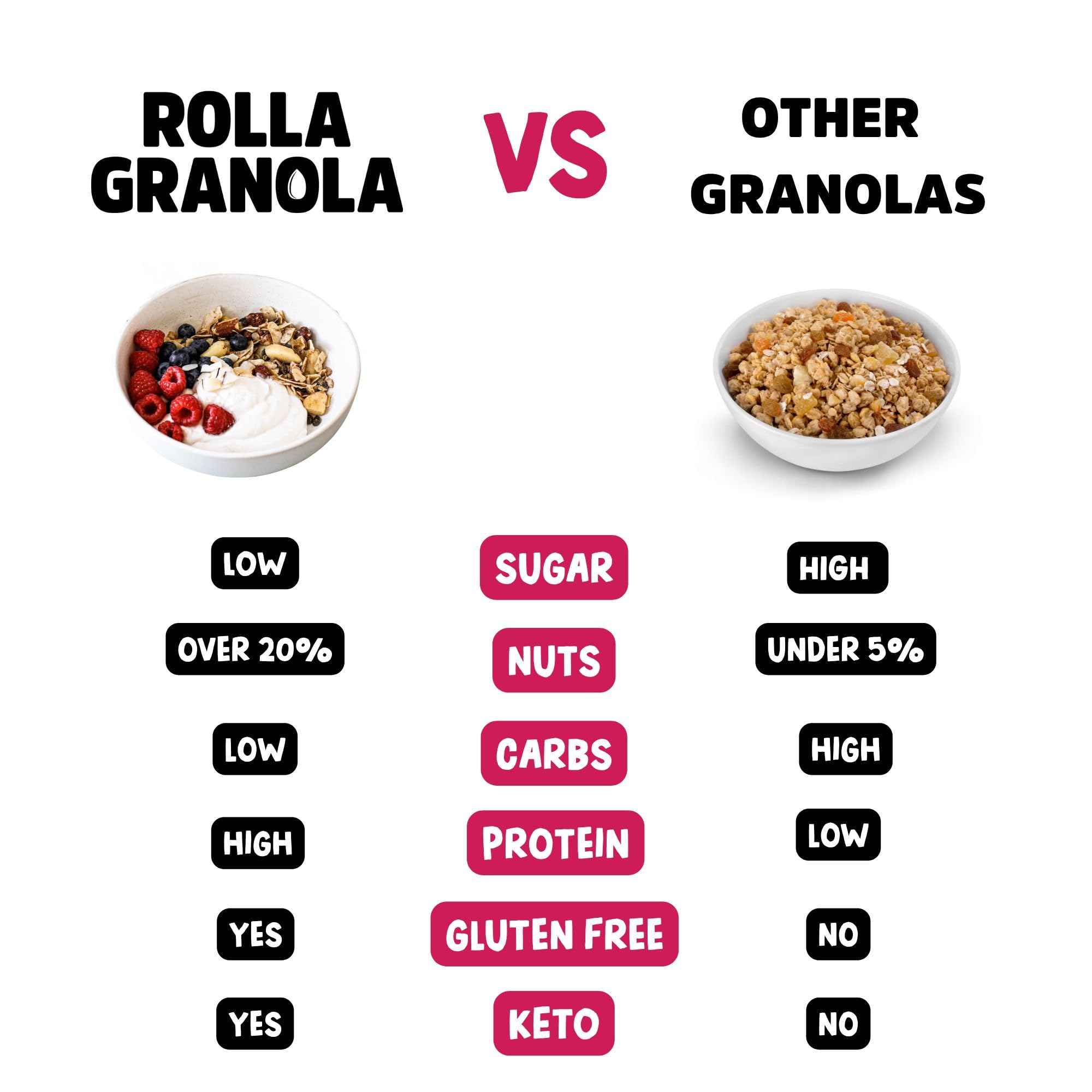 Rollagranola Keto Caveman Fruit Granola - Low Carb, High Energy | 3 x 300g Box 3
