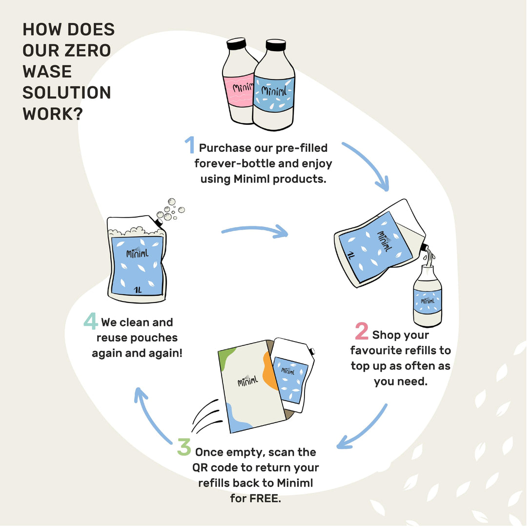 Miniml Eco Fabric Softener & Conditioner 1L Refill - Fresh Linen Scented