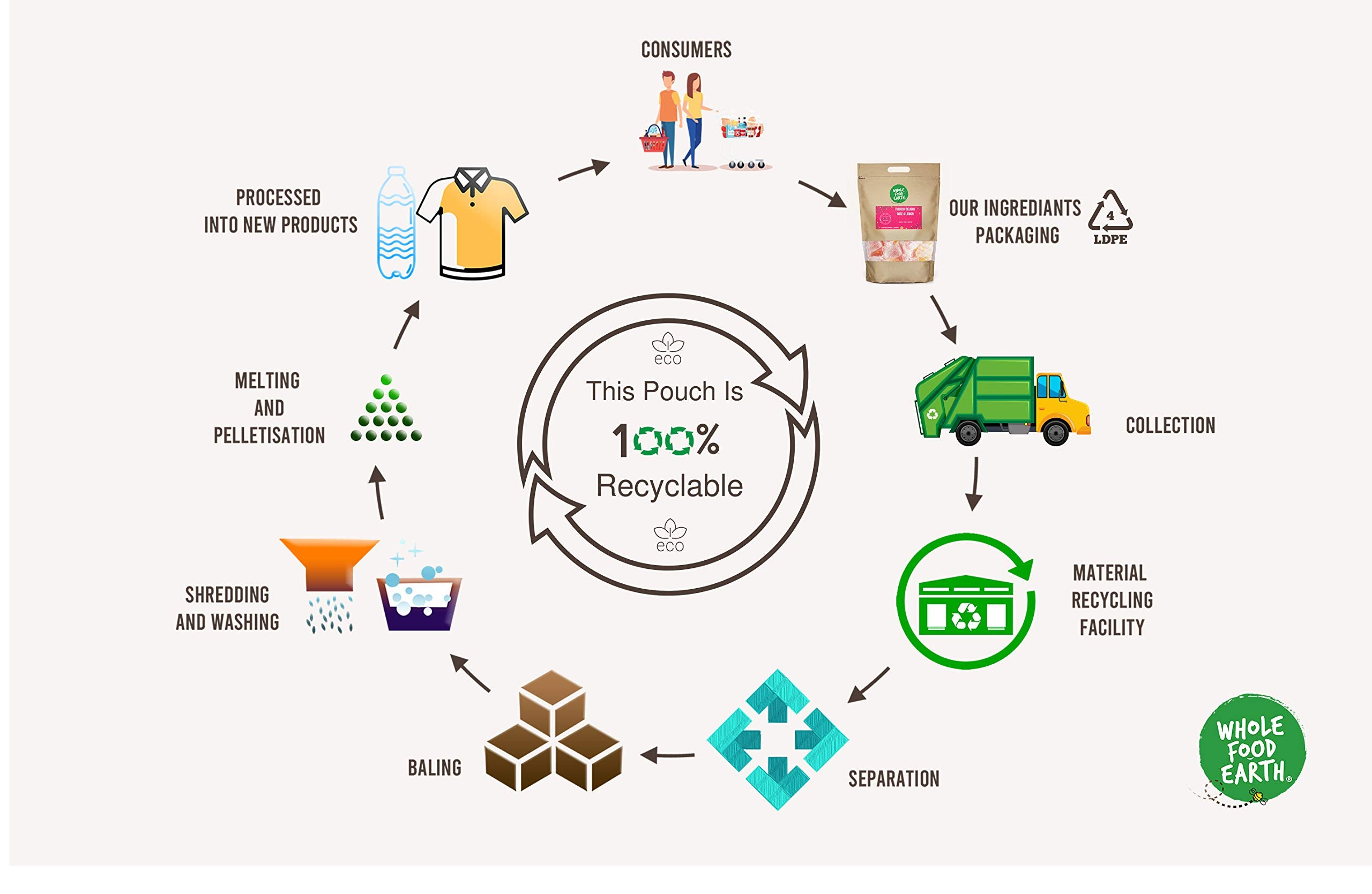 Wholefood Earth Desiccated Coconut (250g) 5