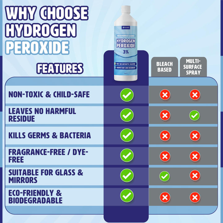 Pure Safe - Hydrogen Peroxide 3% Solution 1 Ltr – Multi-Purpose Household Cleaner