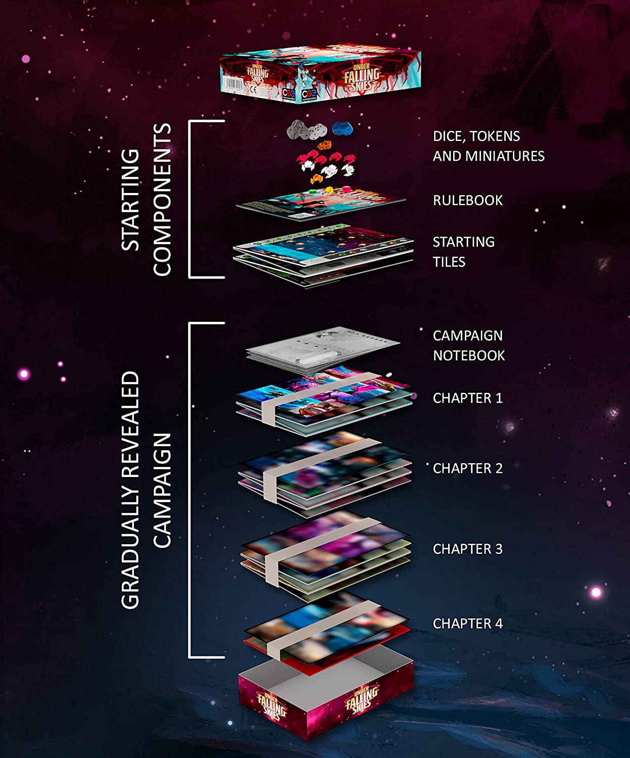 Czech Games Edition Brettspiel „Under Falling Skies“ 6